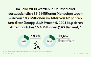 Slider 1: Text auf hellgr&uuml;nem Hintergrund mit zwei Tortendiagrammen, die zeigen, wie viel Prozent der Menschen in Deutschland 2021 und 2030 67 Jahre und &auml;lter sind 
