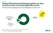 Das Kreisdiagramm zeigt, dass der Rettungsdienst nach Wahl der Rufnummer 112 schnell geholfen hat.