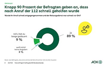 Das Kreisdiagramm zeigt, dass der Rettungsdienst nach Wahl der Rufnummer 112 schnell geholfen hat.