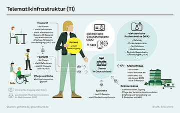 Schaubild zur Telematikinfrastruktur: Dargestellt ist eine Patientin in der Mitte und um sie herum die Akteure im Gesundheitswesen sowie ihre Zugangsm&ouml;glichkeiten zur TI