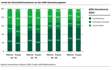 Anteil der Gesundheitssektoren an den AOK-Gesamtausgaben Säulendiagramm mit 4 mal 2 Säulen, unterschieden nach Frauen und Männern über vier Alterskohorten ab 40 bis über 90 Jahren.