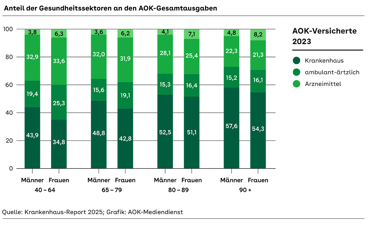 Säulendiagramm mit 4 mal 2 Säulen, unterschieden nach Frauen und Männern über vier Alterskohorten ab 40 bis über 90 Jahren.
