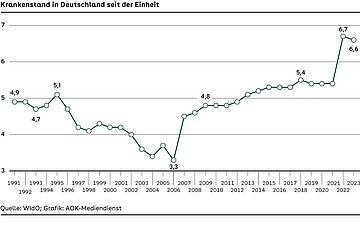 Grafik Krankenstand in Deutschland seit der Einheit
