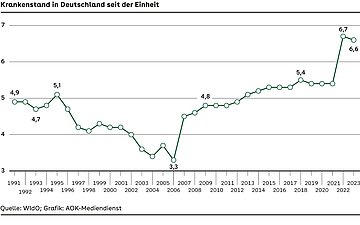 Krankenstand in Deutschland seit der Einheit Grafik Krankenstand in Deutschland seit der Einheit