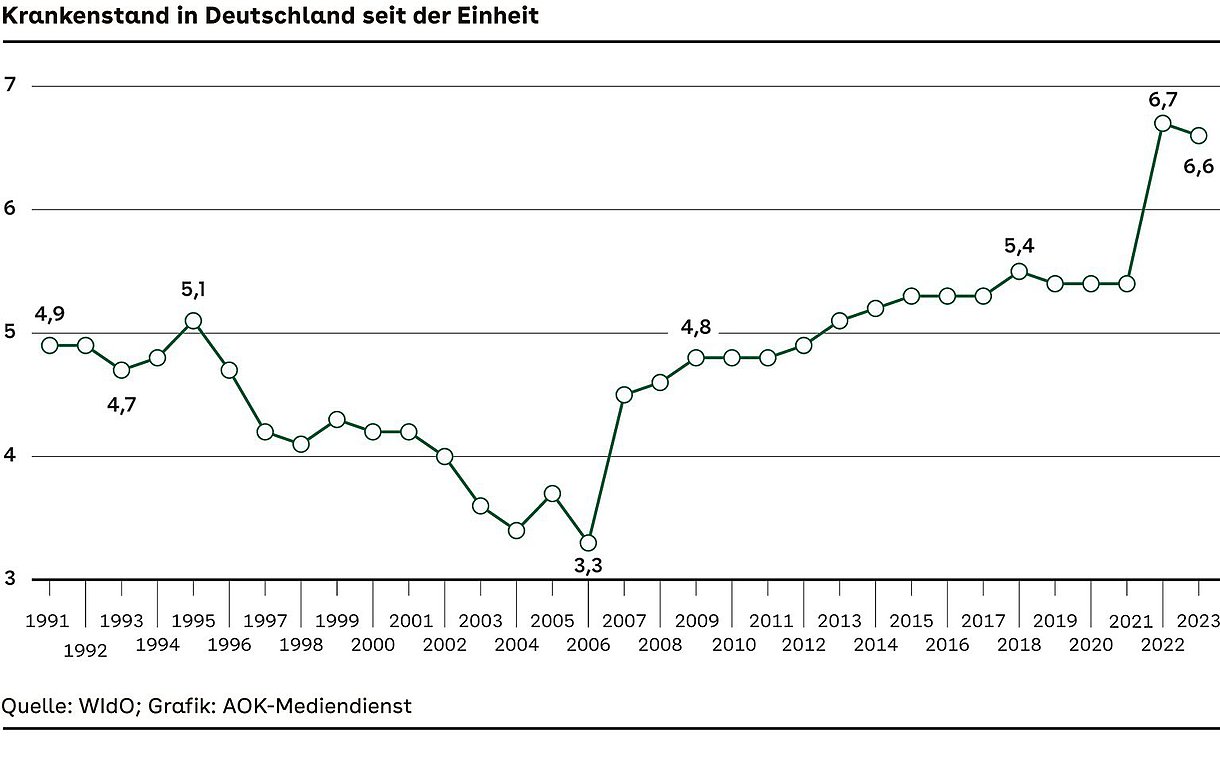 Grafik Krankenstand in Deutschland seit der Einheit