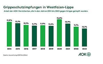Die Grafik zeigt die Impfquoten zur Grippeschutzimpfung von 2014 bis 2023 in Westfalen-Lippe.