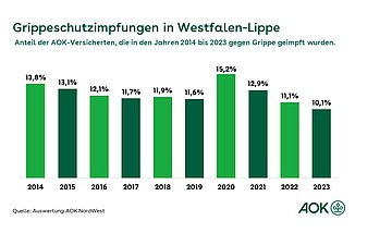 Grippeschutzimpfung Westfalen-Lippe Die Grafik zeigt die Impfquoten zur Grippeschutzimpfung von 2014 bis 2023 in Westfalen-Lippe.