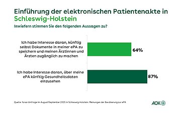Gesundheitsdaten in der ePA in Schleswig-Holstein Ein Balkendiagramm zeigt jeweils die prozentuale Zustimmung zu zwei Aussagen hinsichtlich der ePA im Rahmen der forsa-Umfrage zur ePA.