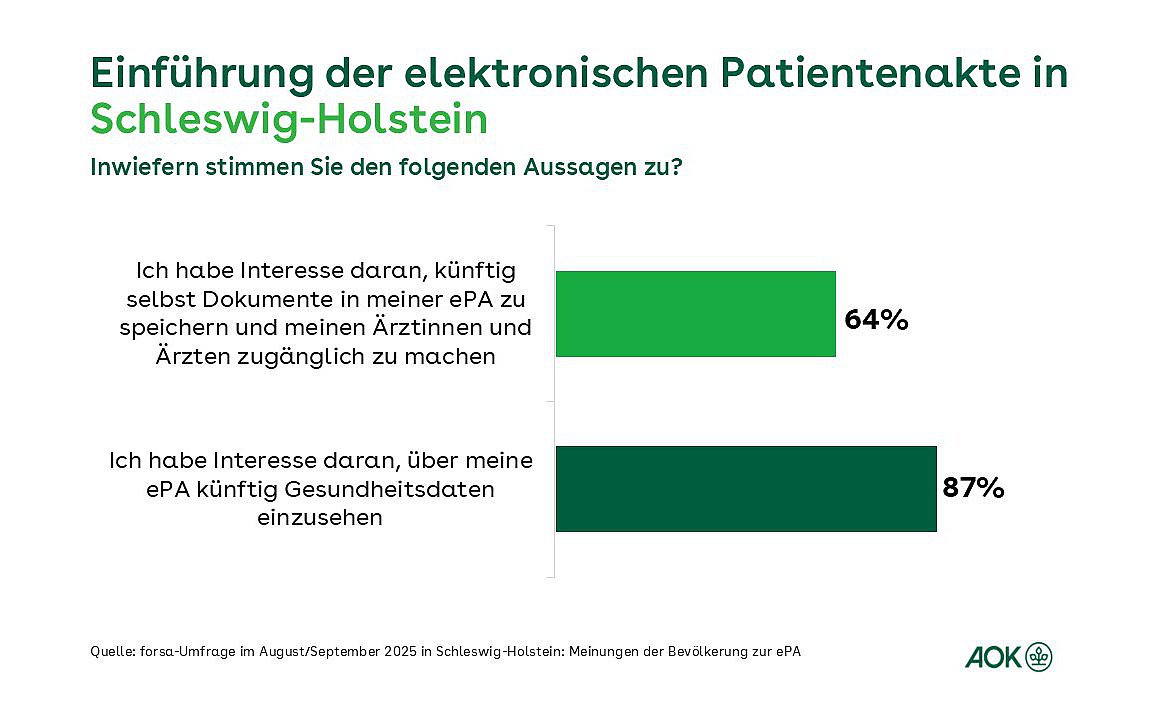 Ein Balkendiagramm zeigt jeweils die prozentuale Zustimmung zu zwei Aussagen hinsichtlich der ePA im Rahmen der forsa-Umfrage zur ePA.