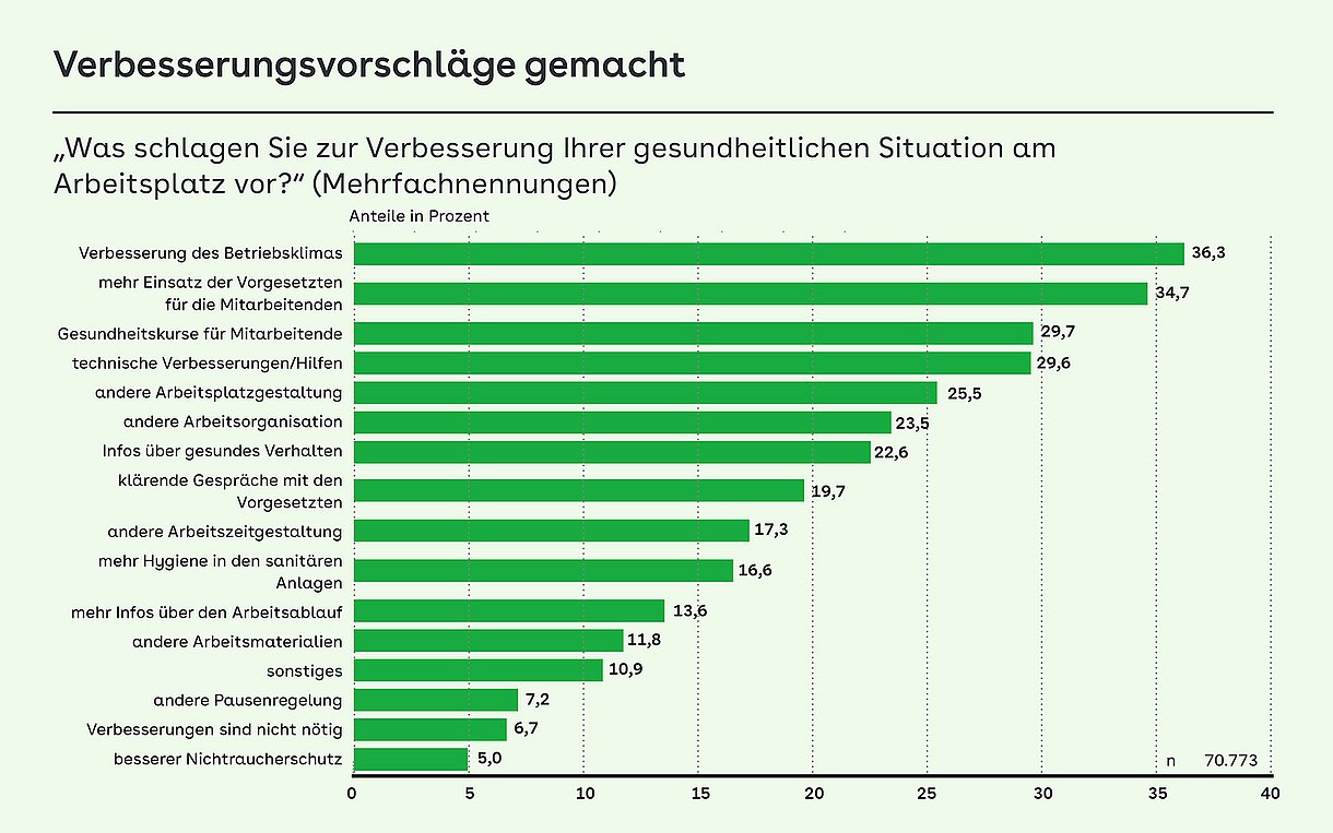 Grafik: Verbesserungsvorschläge gemacht „Was schlagen Sie zur Verbesserung Ihrer gesundheitlichen Situation am Arbeitsplatz vor?“ (Mehrfachnennungen)