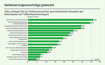 Grafik: Verbesserungsvorschl&auml;ge gemacht &bdquo;Was schlagen Sie zur Verbesserung Ihrer gesundheitlichen Situation am Arbeitsplatz vor?&ldquo; (Mehrfachnennungen)