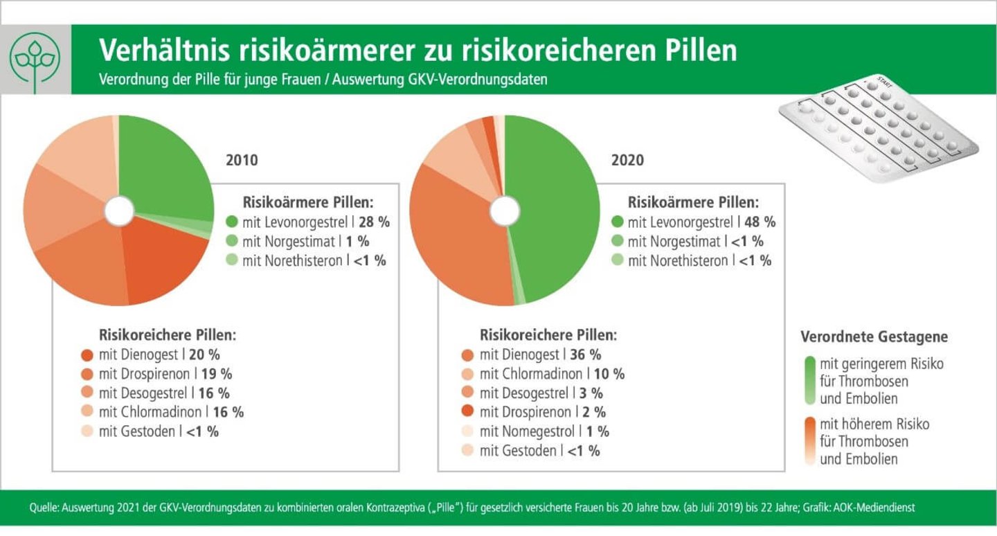 Grafik: Verordnungsanteile risikoreicherer Präparate im Verhältnis zu risikoärmeren Präparaten im Vergleich der Jahre 2010 zu 2020 als Tortendiagramme. 2010 lag der Anteil risikoärmerer Gestagene bei 29 Prozent, 2020 bei 49 Prozent. 