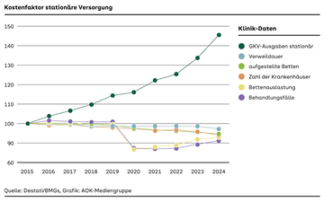 Diagramm mit sechs Kurven, Zeitverlauf 2015 bis 2024