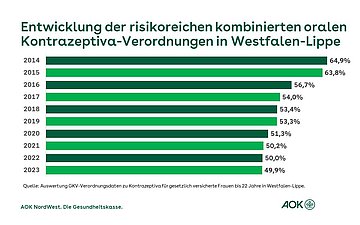 Grafik zeigt in einem Balkendiagramm die Entwicklung der risikoreichen kombinierten oralen Kontrazeptiva-Verordnungen in Westfalen-Lippe.