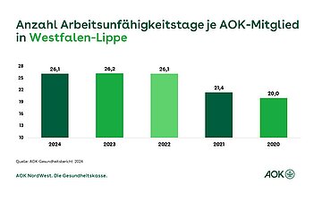 Ein in Gr&uuml;nt&ouml;nen gehaltenes Balkendiagramm zeigt die Anzahl der AU-Tage je AOK-Mitglied in Westfalen-Lippe f&uuml;r die Jahre 2020 bis 2024.