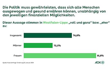 Die Grafik zeigt die Meinung der Befragten in Westfalen-Lippe zur Aufgabe der Politik in Ernährungsfragen.