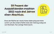Grafik zum Ausbildungsabschluss: 59 Prozent der Auszubildenden machten 2023 nach drei Jahren einen Abschluss; ein Hinweistext erl&auml;utert Gr&uuml;nde f&uuml;r Abbr&uuml;che und Vertragswechsel.
