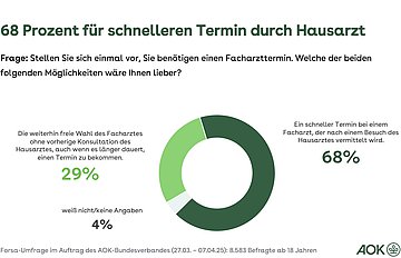 Kreisdiagramm in grüntönen. 68% ziehen schnellen Facharzttermin der freien Arztwahl vor, 29% nicht. 4% machen keine Angabe
