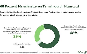Kreisdiagramm in gr&uuml;nt&ouml;nen. 68% ziehen schnellen Facharzttermin der freien Arztwahl vor, 29% nicht. 4% machen keine Angabe