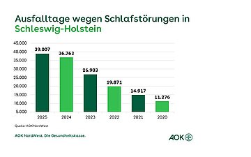 Die Entwicklung der Ausfalltage wegen Schlafst&ouml;rungen in Schleswig-Holstein wird in einem S&auml;ulendiagramm dargestellt.
