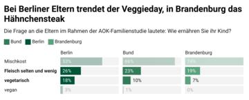 Bei Berliner Eltern trendet der Veggieday, in Brandenburg das Hähnchensteak.