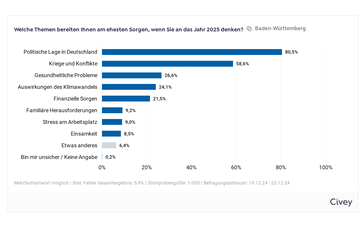 Balkendiagramm zu den Zukunftssorgen der Baden-W&uuml;rttemberger zum Jahreswechsel 2024/2025