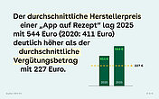 Rechts neben dem Text sind zwei Balken eingeblendet. Der linke zeigt 411&euro; im Jahr 2020 an. Der rechte 544&euro; im Jahr 2025. Eine gelbe gestrichelte Linie f&uuml;hrt waagerecht durch beide Balken und zeigt auf 227&euro;.