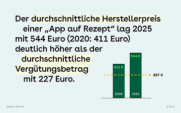 Rechts neben dem Text sind zwei Balken eingeblendet. Der linke zeigt 411&euro; im Jahr 2020 an. Der rechte 544&euro; im Jahr 2025. Eine gelbe gestrichelte Linie f&uuml;hrt waagerecht durch beide Balken und zeigt auf 227&euro;.