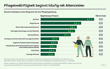 Grafik: Die zehn h&auml;ufigsten ersten Diagnosen f&uuml;r eine Pflegebegr&uuml;ndung. Von Senilit&auml;t (1) und Polyarthrose (2) &uuml;ber Herzinsuffizienz (5) und kognitiver Funktionseinschr&auml;nkung (7) hinzu Hirninfakt (9) und sonstiger Arthrose (10).