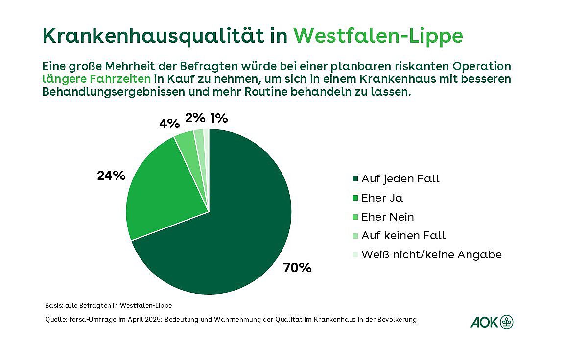 Ein Tortendiagramm zeigt die Verteilung der Umfragewerte zum Thema längere Fahrzeiten und Behandlungsqualität des Krankenhauses.