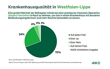 Ein Tortendiagramm zeigt die Verteilung der Umfragewerte zum Thema l&auml;ngere Fahrzeiten und Behandlungsqualit&auml;t des Krankenhauses.