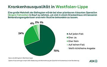 Ein Tortendiagramm zeigt die Verteilung der Umfragewerte zum Thema l&auml;ngere Fahrzeiten und Behandlungsqualit&auml;t des Krankenhauses.