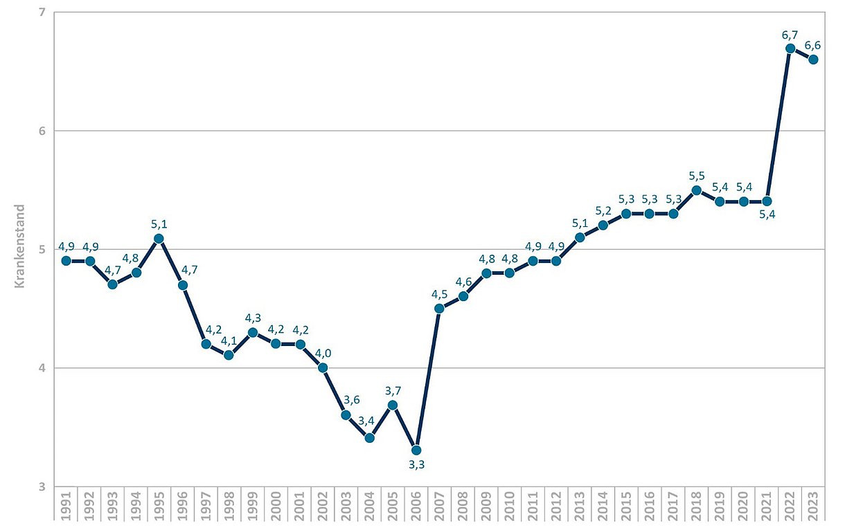 WIdO Analyse Grafik 8 - Allgemeiner Krankenstand 2023 weiter auf sehr hohem Niveau 