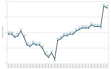 WIdO Analyse Grafik 8 - Allgemeiner Krankenstand 2023 weiter auf sehr hohem Niveau 