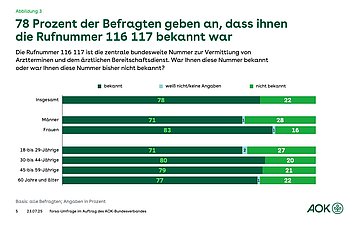 Das Balkendiagramm zeigt, wie viele Personen die Rufnummer 116 117 kannten (78%).