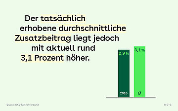 Links steht der Text. Rechts daneben sind zwei Balken abgebildet. Auf dem linken steht 2026 (2,9%), auf dem rechten ist ein Durchschnittszeichen (3,1%).