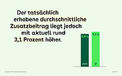Links steht der Text. Rechts daneben sind zwei Balken abgebildet. Auf dem linken steht 2026 (2,9%), auf dem rechten ist ein Durchschnittszeichen (3,1%).