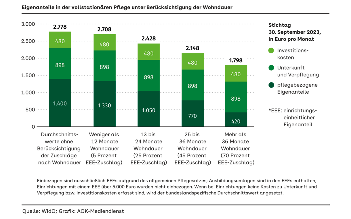 Eigenanteile in der vollstationären Pflege unter Berücksichtigung der Wohndauer Grafik: Säulendiagramm mit 5 Säulen
