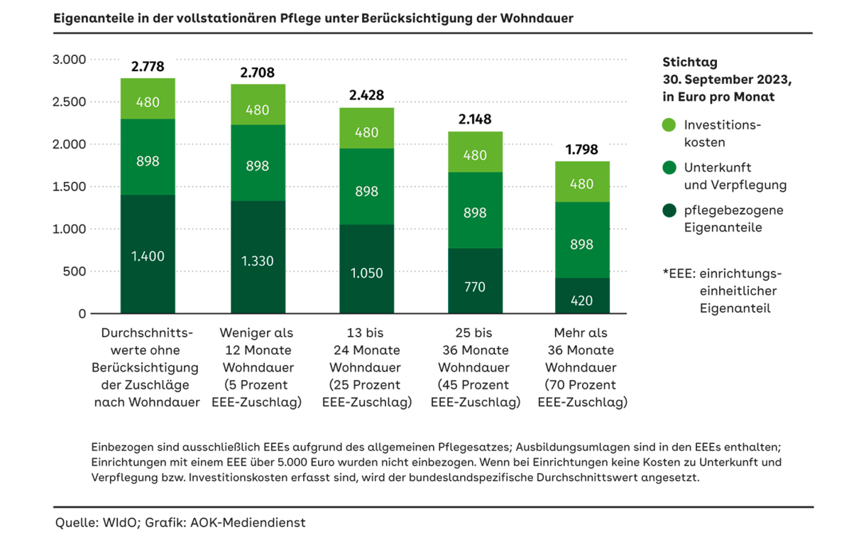 Grafik: Säulendiagramm mit 5 Säulen