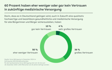 Kreisgrafik zeigt den Grad an Vertrauen in die medizinische Versorgung.