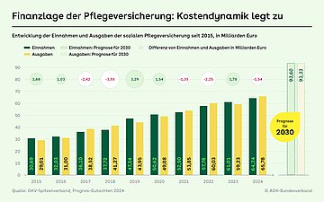 Grafik: Finanzlage der Pflegeversicherung Säulendiagramm zur Finanzlage der Pflegeversicherung - Entwicklung der Einnahmen und Ausgaben der sozialen Pflegeversicherung seit 2015, in Milliarden Euro