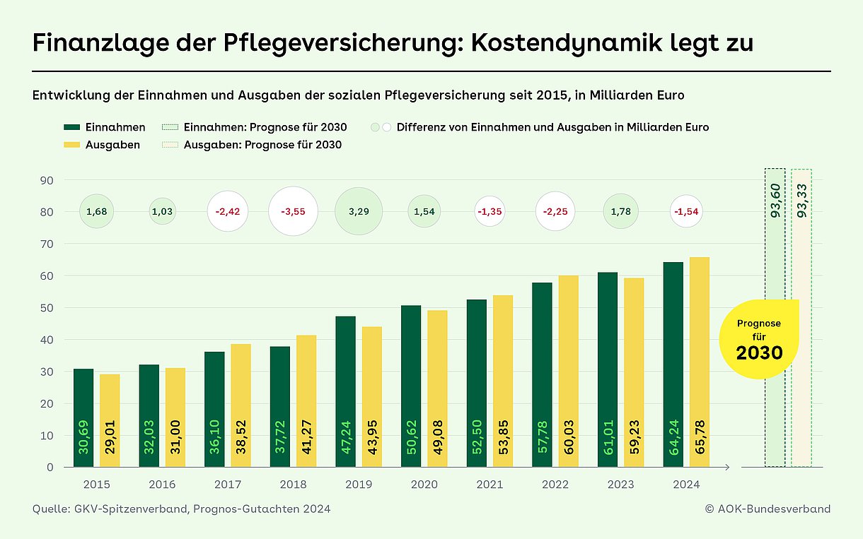 Säulendiagramm zur Finanzlage der Pflegeversicherung - Entwicklung der Einnahmen und Ausgaben der sozialen Pflegeversicherung seit 2015, in Milliarden Euro