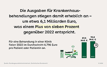 Illustration eines Krankenhausbettes mit Patientin und medizinischen Ger&auml;ten. Daneben ist eine Balkengrafik und folgender Text: Die Ausgaben für Krankenhausbehandlungen stiegen damit erheblich an &ndash; um etwa 6,1 Milliarden Euro, was einem Plus von sieben Prozent gegenüber 2022 entspricht. Für eine Behandlung in einer Klinik fielen 2022 im Durchschnitt 6.796 Euro pro Patient oder Patientin an.