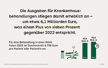Krankenhausabrechnung Illustration eines Krankenhausbettes mit Patientin und medizinischen Geräten. Daneben ist eine Balkengrafik und folgender Text: Die Ausgaben für Krankenhausbehandlungen stiegen damit erheblich an – um etwa 6,1 Milliarden Euro, was einem Plus von sieben Prozent gegenüber 2022 entspricht. Für eine Behandlung in einer Klinik fielen 2022 im Durchschnitt 6.796 Euro pro Patient oder Patientin an.
