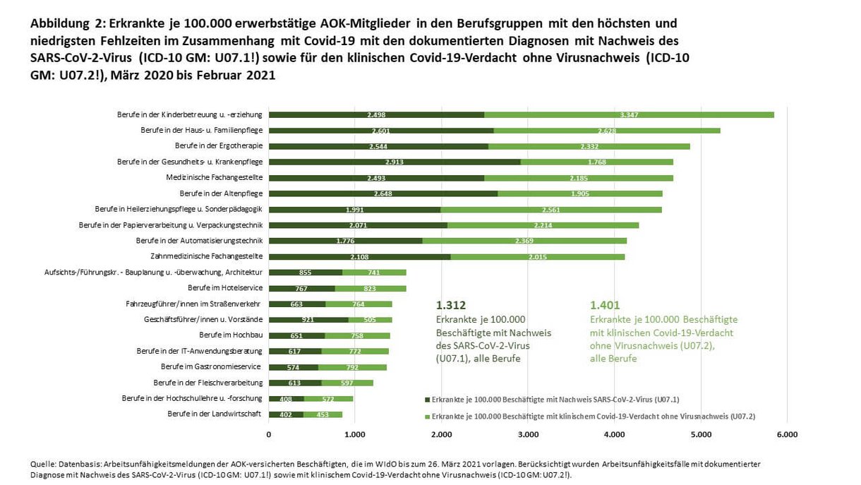 Grafik: Erkrankte je 100.000 erwerbstätige AOK-Mitglieder im Zusammenhang mit Covid-19 mit den dokumentierten Diagnosen mit Nachweis des SARS-CoV-2-Virus sowie mit klinischem COVID-19-Verdacht ohne Virusnachweis in den verschiedenen Berufsgruppen mit den höchsten und den niedrigsten Fehlzeiten in Zusammenhang mit COVID-19, von März 2020 bis Februar 2021. Balkendiagramm bildet die Berufsgruppen ab. 