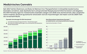 Grafik: Infografik zu medizinischem Cannabis in Deutschland: Die GKV-Verordnungen steigen von 2018 bis 2024 moderat, die importierten Mengen Cannabis dagegen stark von 4,5 auf 72,1 Tonnen.