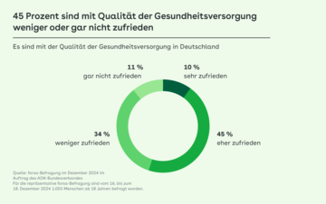 Kreisgrafik zeigt die Anteile der Zufriedenheit mit der Gesundheitsversorgung.