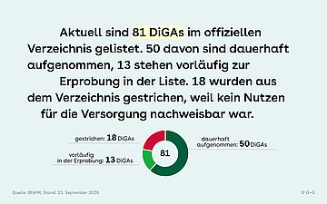 Unter dem Text ist ein Kreisdiagramm. Dieser ist in drei Teile geteilt. Der gr&ouml;&szlig;te, dunkelgr&uuml;ne Abschnitt zeigt die dauerhaft aufgenommenen 50 DiGAs. Der mittelgro&szlig;e Anteil ist rot und zeigt 18 gestrichene DiGAs. Der kleinste Anteil ist hellgr&uuml;n und zeigt 13 DiGAs vorl&auml;ufig in der Erprobung.