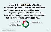 Unter dem Text ist ein Kreisdiagramm. Dieser ist in drei Teile geteilt. Der gr&ouml;&szlig;te, dunkelgr&uuml;ne Abschnitt zeigt die dauerhaft aufgenommenen 50 DiGAs. Der mittelgro&szlig;e Anteil ist rot und zeigt 18 gestrichene DiGAs. Der kleinste Anteil ist hellgr&uuml;n und zeigt 13 DiGAs vorl&auml;ufig in der Erprobung.
