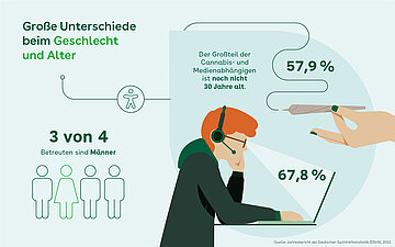 Foto: Grafik "Gro&szlig;e Unterschiede beim Geschlecht und Alter".